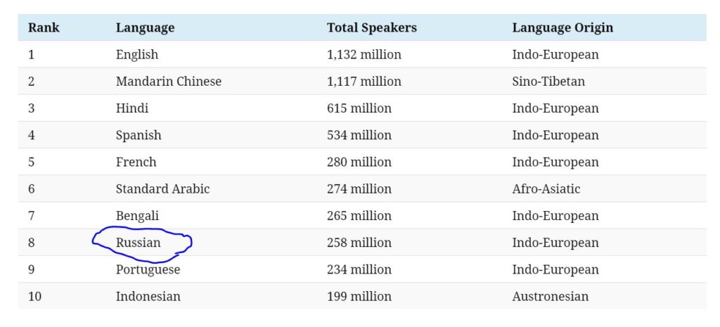 How Long Will It Take To Learn Russian Fluently