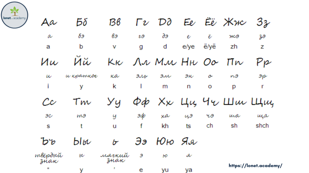 Russian Alphabet and its Transcription