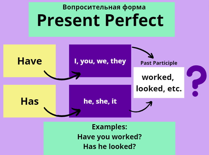 Как образовать present perfect