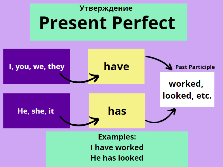 как строится present perfect present perfect continuous present perfect simple