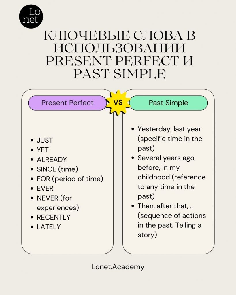 разница между Present Perfect и Past Simple Lonet.Academy
