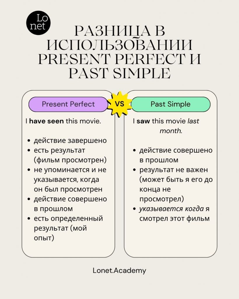 Разница между Present Perfect и Past Simple | Lonet.Academy