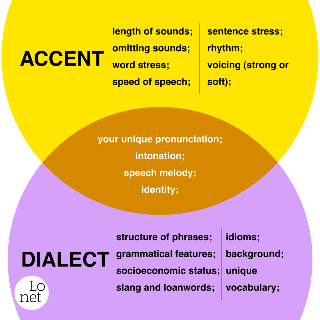 Accent vs Dialecet
Kas ir valodas akcents un kas ir dialekts