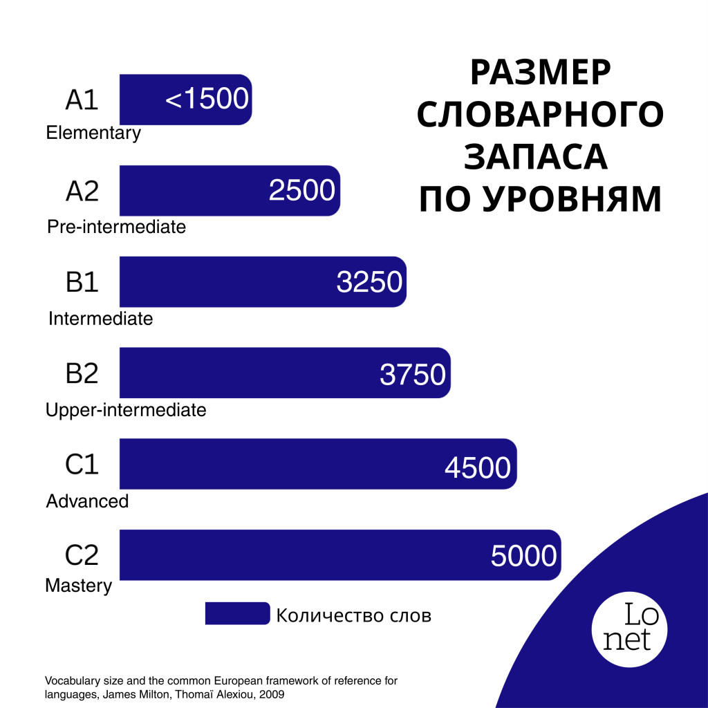 Levels of English. Индивидуальные курсы по английскому для любого уровня.
